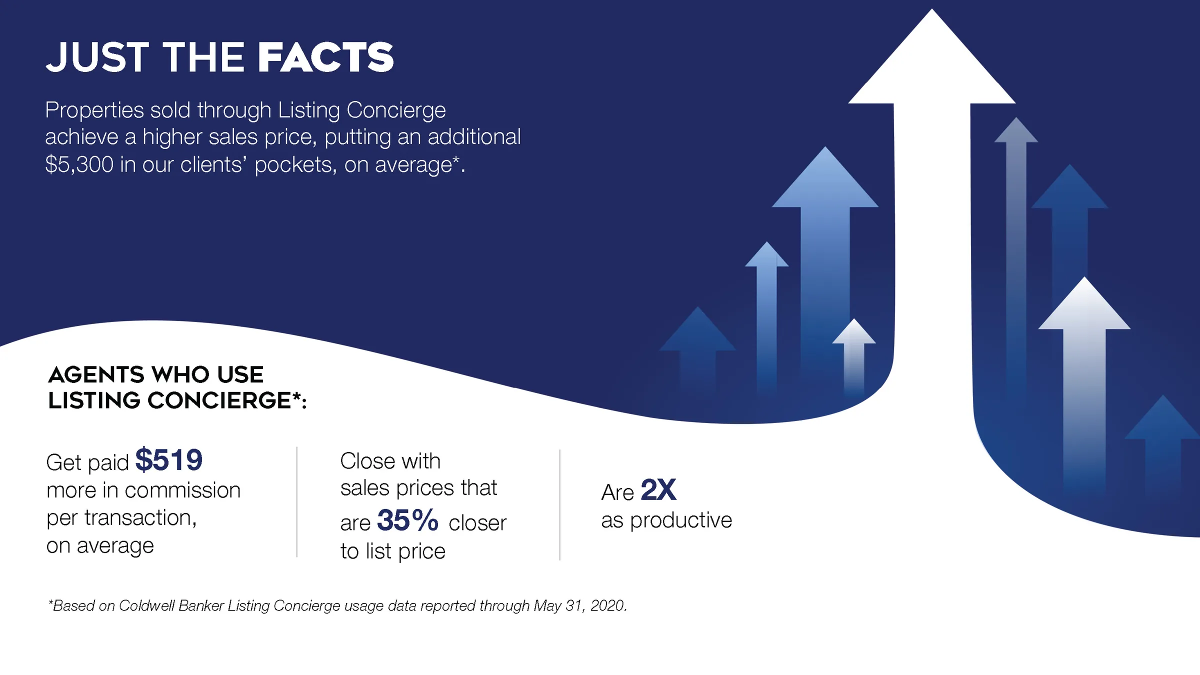 Listing Concierge campaign slide · program results